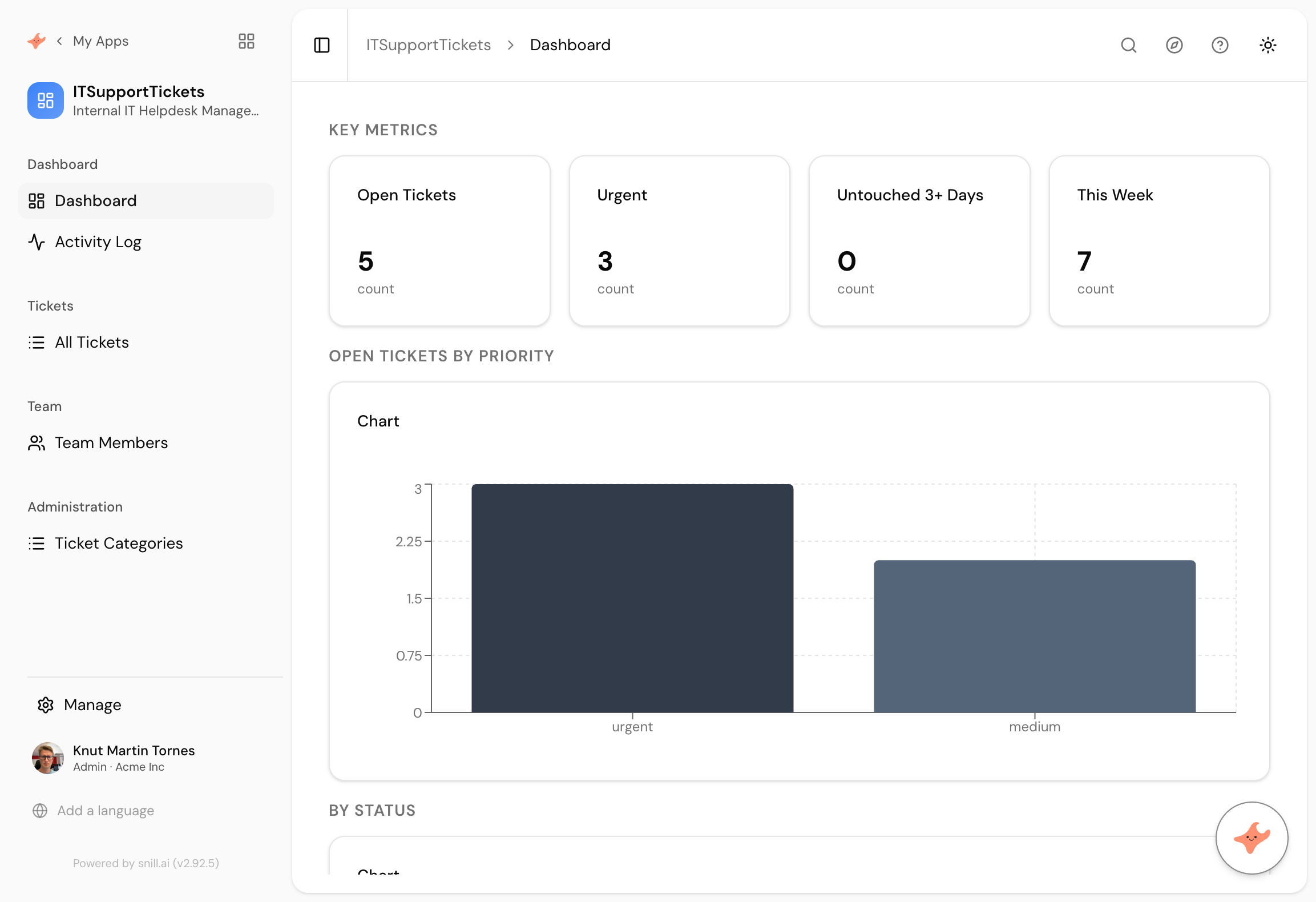 The generated dashboard. Open tickets by priority and by status, with the ageing counter reading zero because every sample ticket is new.