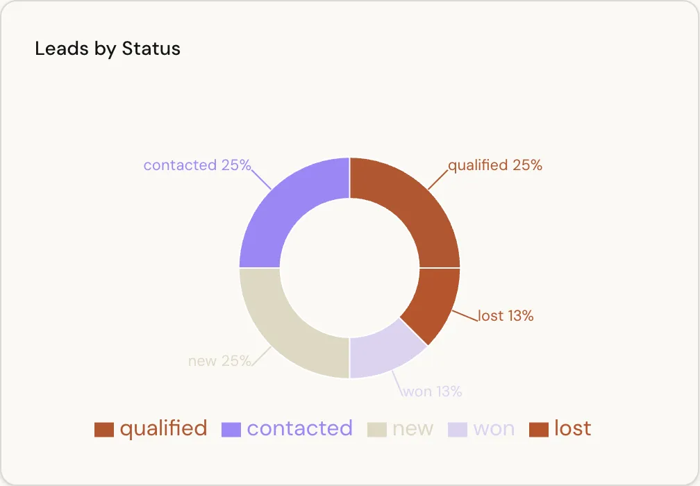 A donut chart component